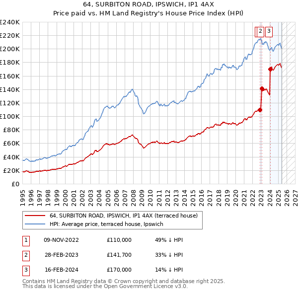 64, SURBITON ROAD, IPSWICH, IP1 4AX: Price paid vs HM Land Registry's House Price Index