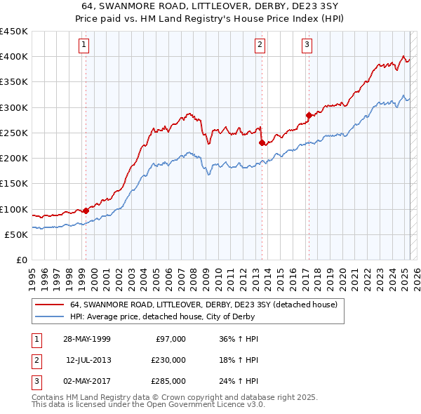 64, SWANMORE ROAD, LITTLEOVER, DERBY, DE23 3SY: Price paid vs HM Land Registry's House Price Index