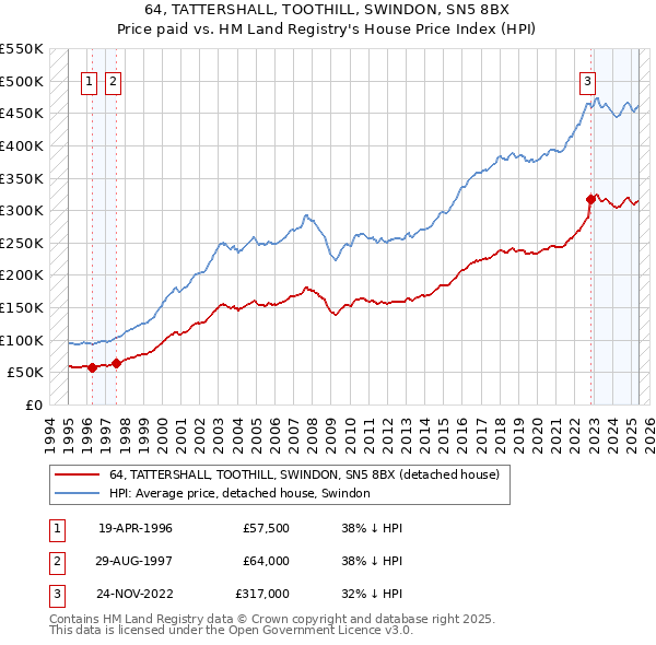 64, TATTERSHALL, TOOTHILL, SWINDON, SN5 8BX: Price paid vs HM Land Registry's House Price Index