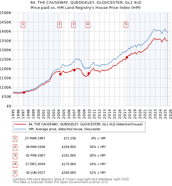 64, THE CAUSEWAY, QUEDGELEY, GLOUCESTER, GL2 4LD: Price paid vs HM Land Registry's House Price Index