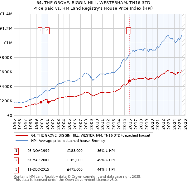 64, THE GROVE, BIGGIN HILL, WESTERHAM, TN16 3TD: Price paid vs HM Land Registry's House Price Index