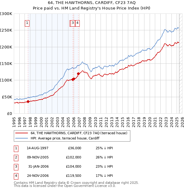64, THE HAWTHORNS, CARDIFF, CF23 7AQ: Price paid vs HM Land Registry's House Price Index