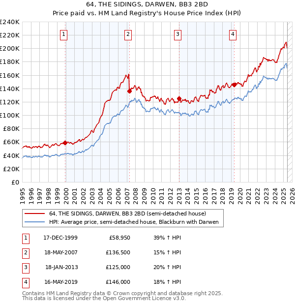 64, THE SIDINGS, DARWEN, BB3 2BD: Price paid vs HM Land Registry's House Price Index