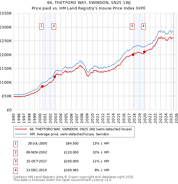 64, THETFORD WAY, SWINDON, SN25 1WJ: Price paid vs HM Land Registry's House Price Index