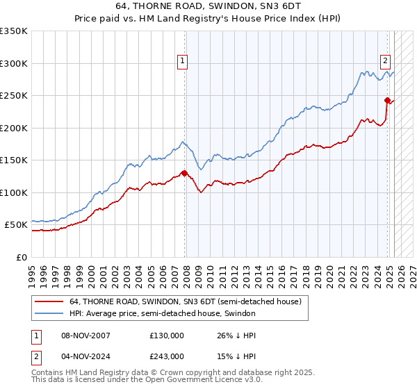 64, THORNE ROAD, SWINDON, SN3 6DT: Price paid vs HM Land Registry's House Price Index