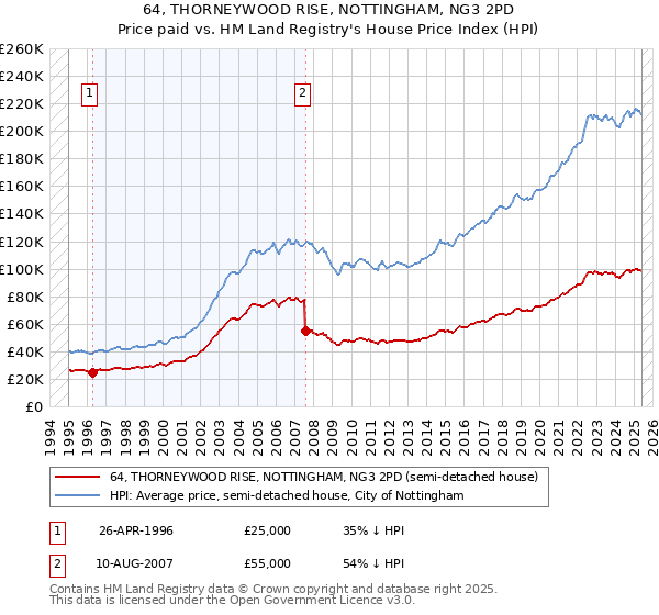 64, THORNEYWOOD RISE, NOTTINGHAM, NG3 2PD: Price paid vs HM Land Registry's House Price Index