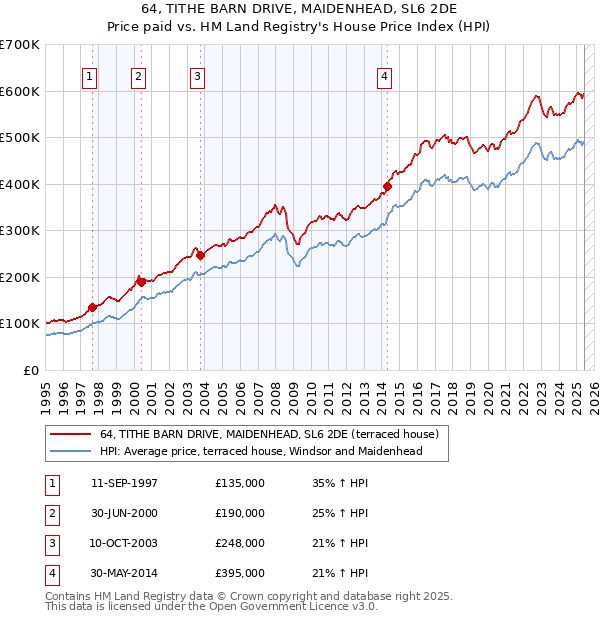 64, TITHE BARN DRIVE, MAIDENHEAD, SL6 2DE: Price paid vs HM Land Registry's House Price Index