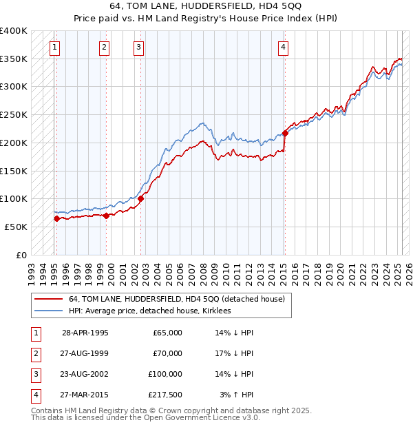 64, TOM LANE, HUDDERSFIELD, HD4 5QQ: Price paid vs HM Land Registry's House Price Index
