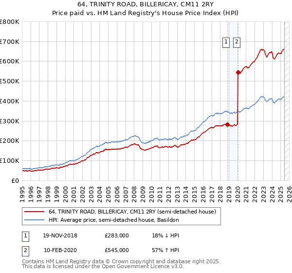 64, TRINITY ROAD, BILLERICAY, CM11 2RY: Price paid vs HM Land Registry's House Price Index