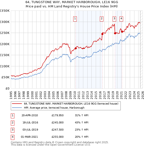 64, TUNGSTONE WAY, MARKET HARBOROUGH, LE16 9GG: Price paid vs HM Land Registry's House Price Index