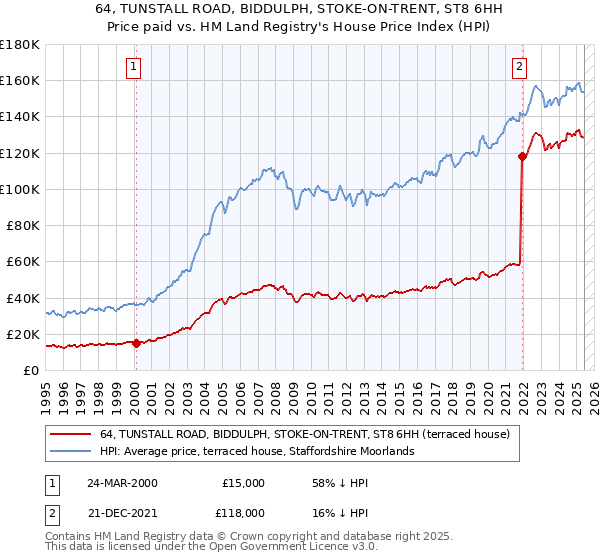 64, TUNSTALL ROAD, BIDDULPH, STOKE-ON-TRENT, ST8 6HH: Price paid vs HM Land Registry's House Price Index