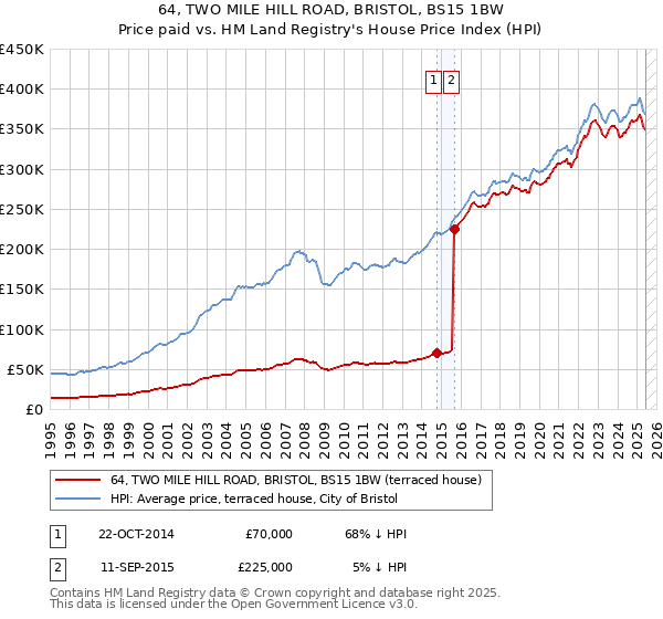 64, TWO MILE HILL ROAD, BRISTOL, BS15 1BW: Price paid vs HM Land Registry's House Price Index