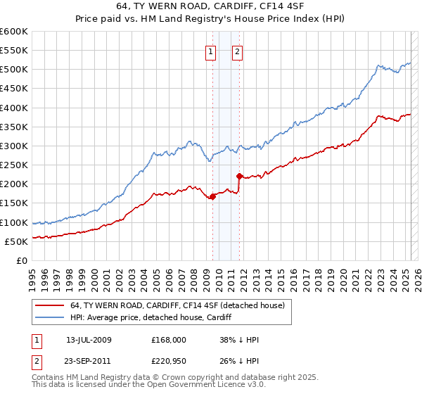 64, TY WERN ROAD, CARDIFF, CF14 4SF: Price paid vs HM Land Registry's House Price Index