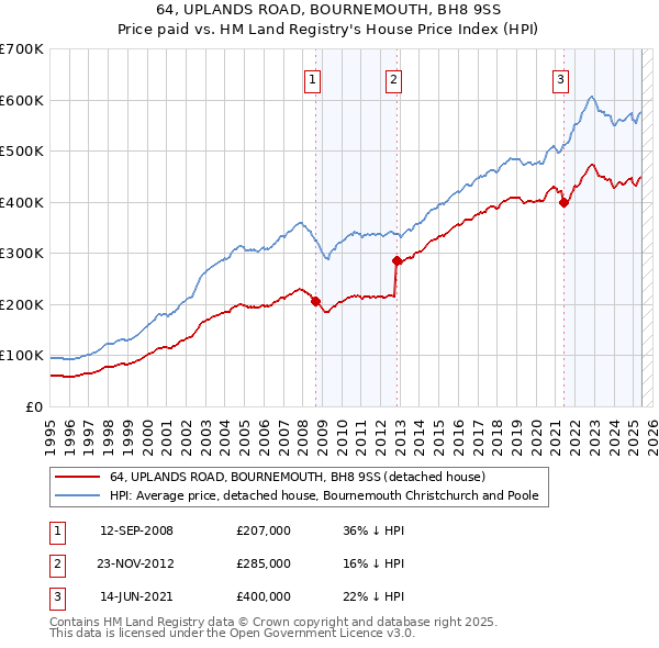 64, UPLANDS ROAD, BOURNEMOUTH, BH8 9SS: Price paid vs HM Land Registry's House Price Index