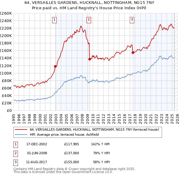 64, VERSAILLES GARDENS, HUCKNALL, NOTTINGHAM, NG15 7NY: Price paid vs HM Land Registry's House Price Index