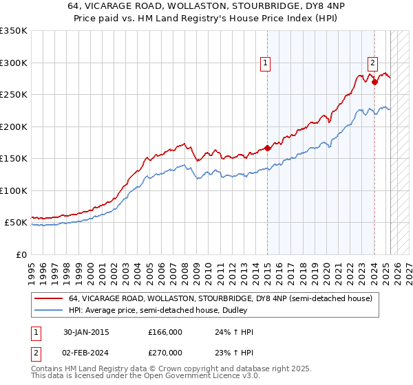 64, VICARAGE ROAD, WOLLASTON, STOURBRIDGE, DY8 4NP: Price paid vs HM Land Registry's House Price Index