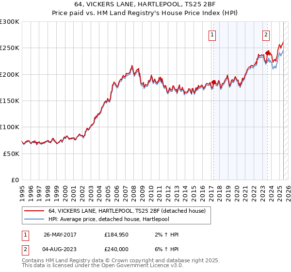 64, VICKERS LANE, HARTLEPOOL, TS25 2BF: Price paid vs HM Land Registry's House Price Index