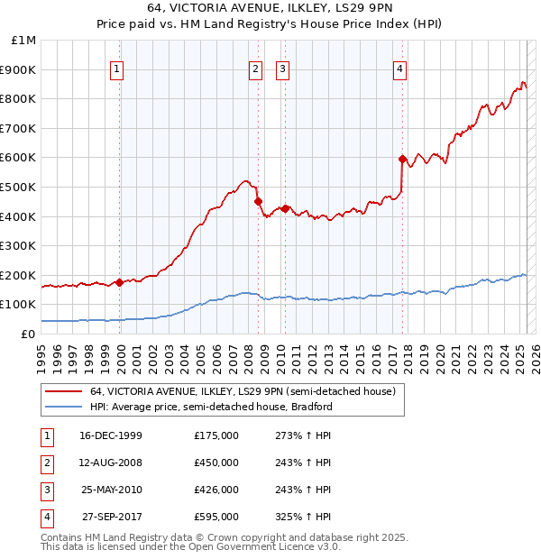 64, VICTORIA AVENUE, ILKLEY, LS29 9PN: Price paid vs HM Land Registry's House Price Index
