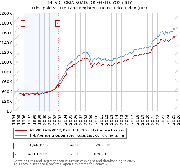 64, VICTORIA ROAD, DRIFFIELD, YO25 6TY: Price paid vs HM Land Registry's House Price Index