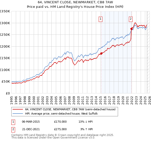 64, VINCENT CLOSE, NEWMARKET, CB8 7AW: Price paid vs HM Land Registry's House Price Index