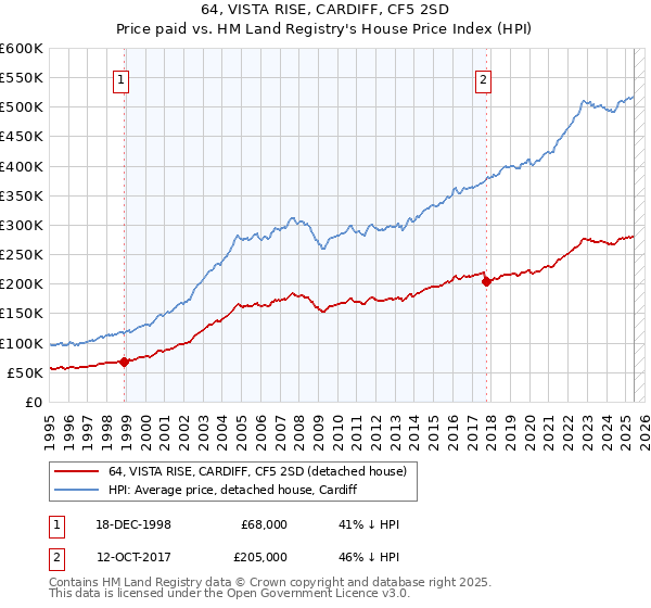 64, VISTA RISE, CARDIFF, CF5 2SD: Price paid vs HM Land Registry's House Price Index