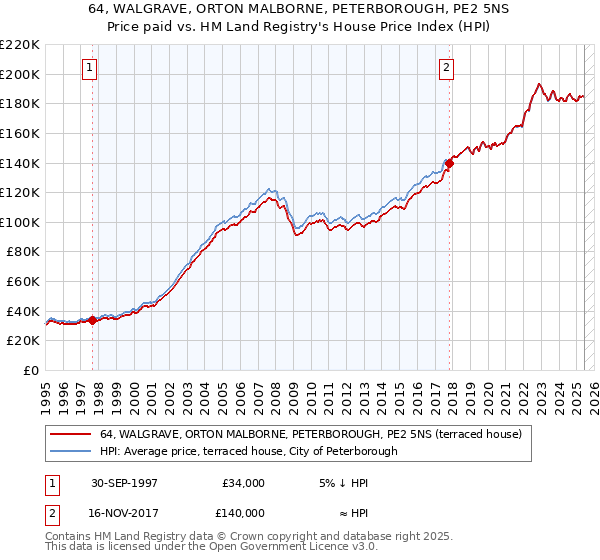 64, WALGRAVE, ORTON MALBORNE, PETERBOROUGH, PE2 5NS: Price paid vs HM Land Registry's House Price Index
