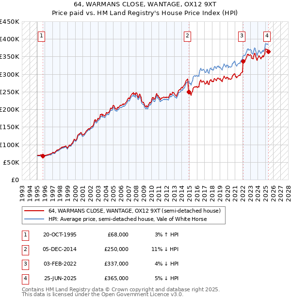 64, WARMANS CLOSE, WANTAGE, OX12 9XT: Price paid vs HM Land Registry's House Price Index