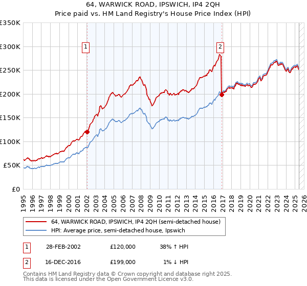 64, WARWICK ROAD, IPSWICH, IP4 2QH: Price paid vs HM Land Registry's House Price Index