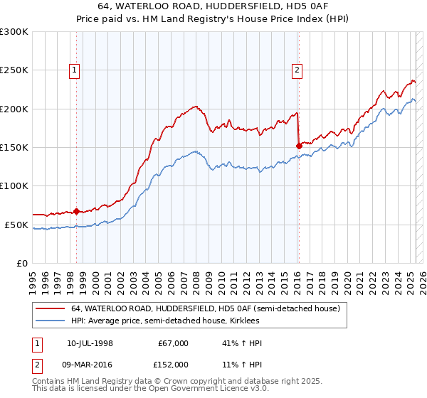 64, WATERLOO ROAD, HUDDERSFIELD, HD5 0AF: Price paid vs HM Land Registry's House Price Index