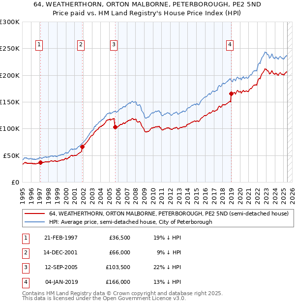 64, WEATHERTHORN, ORTON MALBORNE, PETERBOROUGH, PE2 5ND: Price paid vs HM Land Registry's House Price Index