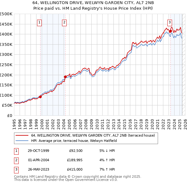 64, WELLINGTON DRIVE, WELWYN GARDEN CITY, AL7 2NB: Price paid vs HM Land Registry's House Price Index