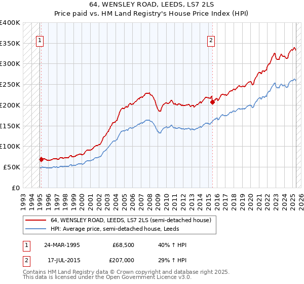 64, WENSLEY ROAD, LEEDS, LS7 2LS: Price paid vs HM Land Registry's House Price Index