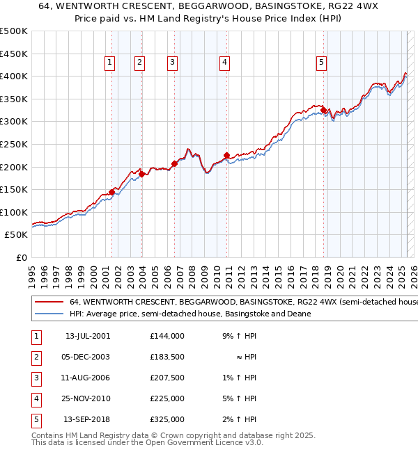 64, WENTWORTH CRESCENT, BEGGARWOOD, BASINGSTOKE, RG22 4WX: Price paid vs HM Land Registry's House Price Index
