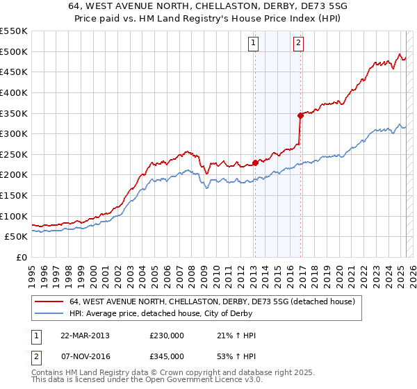 64, WEST AVENUE NORTH, CHELLASTON, DERBY, DE73 5SG: Price paid vs HM Land Registry's House Price Index