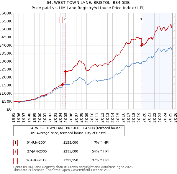 64, WEST TOWN LANE, BRISTOL, BS4 5DB: Price paid vs HM Land Registry's House Price Index