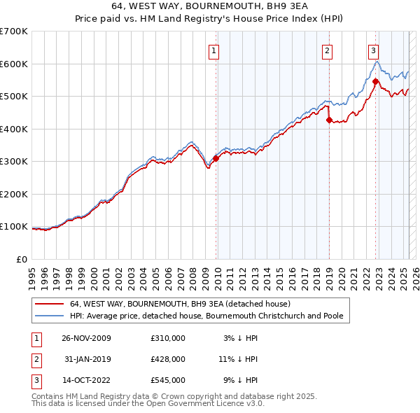64, WEST WAY, BOURNEMOUTH, BH9 3EA: Price paid vs HM Land Registry's House Price Index
