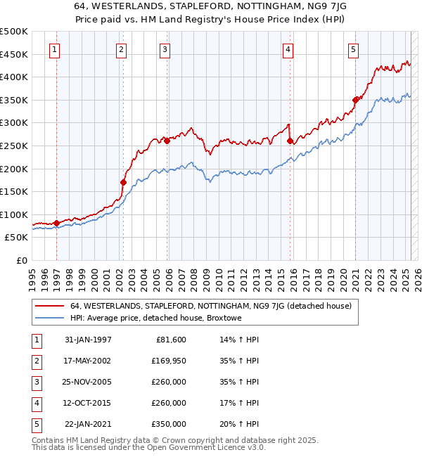 64, WESTERLANDS, STAPLEFORD, NOTTINGHAM, NG9 7JG: Price paid vs HM Land Registry's House Price Index