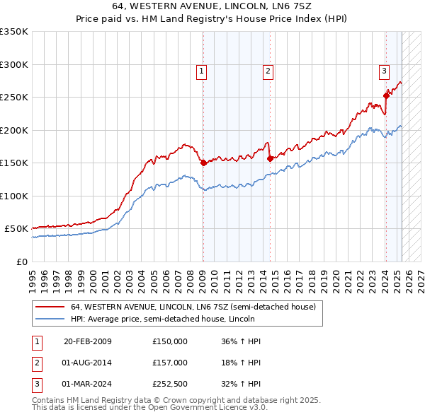64, WESTERN AVENUE, LINCOLN, LN6 7SZ: Price paid vs HM Land Registry's House Price Index