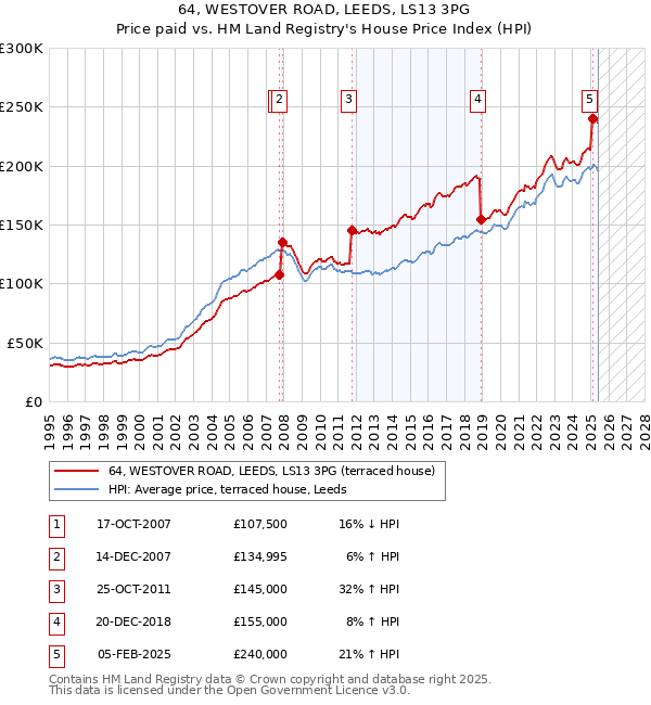 64, WESTOVER ROAD, LEEDS, LS13 3PG: Price paid vs HM Land Registry's House Price Index