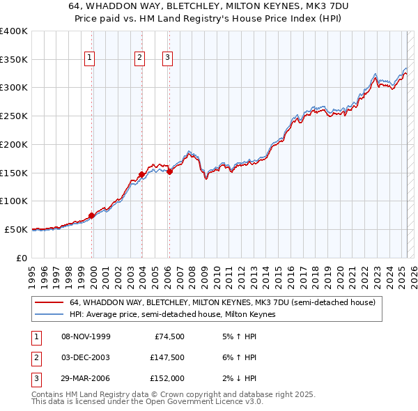 64, WHADDON WAY, BLETCHLEY, MILTON KEYNES, MK3 7DU: Price paid vs HM Land Registry's House Price Index