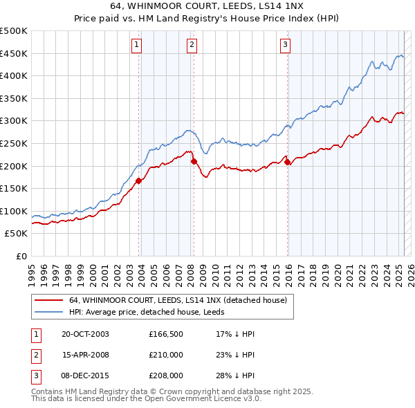 64, WHINMOOR COURT, LEEDS, LS14 1NX: Price paid vs HM Land Registry's House Price Index