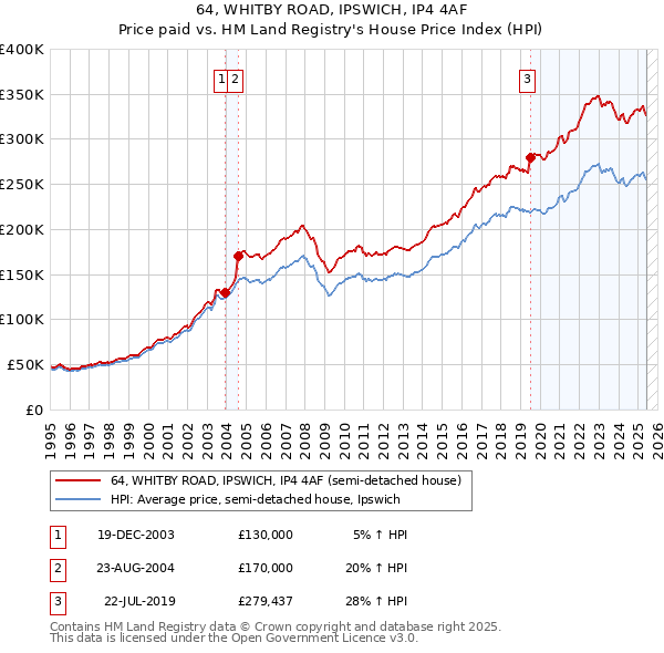 64, WHITBY ROAD, IPSWICH, IP4 4AF: Price paid vs HM Land Registry's House Price Index