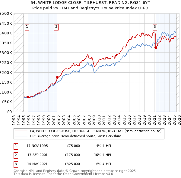 64, WHITE LODGE CLOSE, TILEHURST, READING, RG31 6YT: Price paid vs HM Land Registry's House Price Index