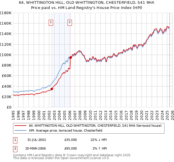 64, WHITTINGTON HILL, OLD WHITTINGTON, CHESTERFIELD, S41 9HA: Price paid vs HM Land Registry's House Price Index