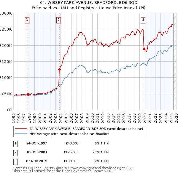 64, WIBSEY PARK AVENUE, BRADFORD, BD6 3QD: Price paid vs HM Land Registry's House Price Index
