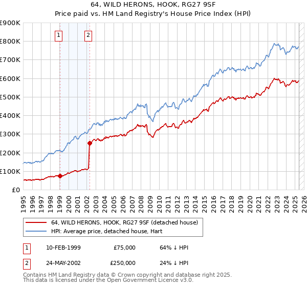 64, WILD HERONS, HOOK, RG27 9SF: Price paid vs HM Land Registry's House Price Index