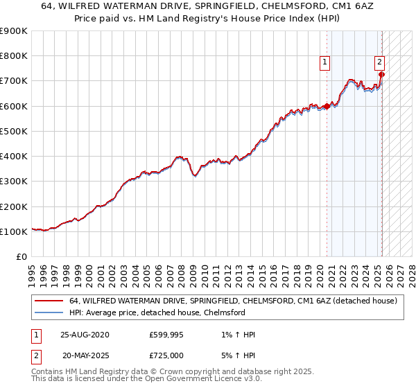 64, WILFRED WATERMAN DRIVE, SPRINGFIELD, CHELMSFORD, CM1 6AZ: Price paid vs HM Land Registry's House Price Index