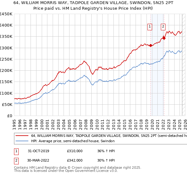 64, WILLIAM MORRIS WAY, TADPOLE GARDEN VILLAGE, SWINDON, SN25 2PT: Price paid vs HM Land Registry's House Price Index