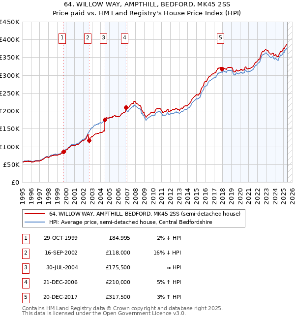 64, WILLOW WAY, AMPTHILL, BEDFORD, MK45 2SS: Price paid vs HM Land Registry's House Price Index