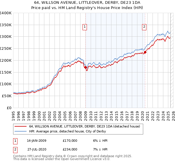64, WILLSON AVENUE, LITTLEOVER, DERBY, DE23 1DA: Price paid vs HM Land Registry's House Price Index
